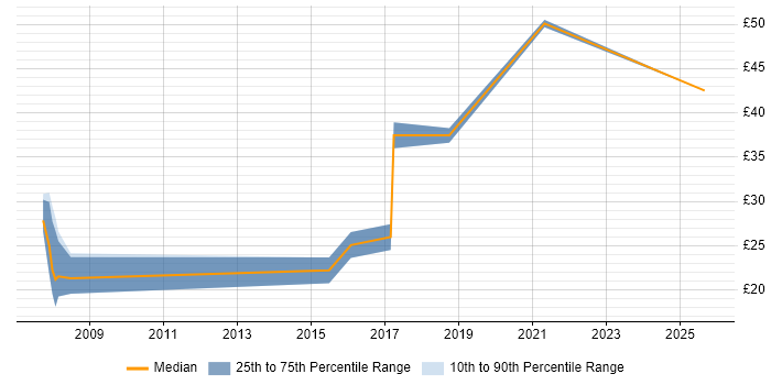 Contractor hourly rate distribution trend for jobs in Preston citing Risk Management Contractor hourly rate distribution trend for jobs in Preston citing Risk Management