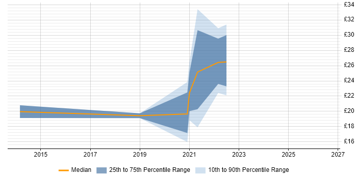 Contractor hourly rate distribution trend for jobs in Preston citing Root Cause Analysis