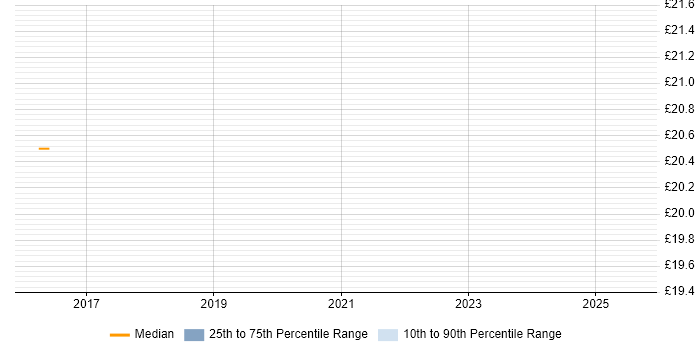 Contractor hourly rate distribution trend for jobs in Preston citing SAP BW