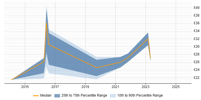 Contractor hourly rate distribution trend for jobs in Preston citing SAP Contractor hourly rate distribution trend for jobs in Preston citing SAP