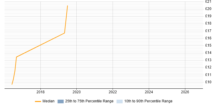 Contractor hourly rate distribution trend for jobs in Preston citing SAS