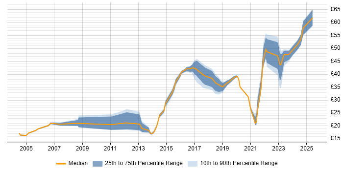 Contractor hourly rate distribution trend for jobs in Preston citing SC Cleared Contractor hourly rate distribution trend for jobs in Preston citing SC Cleared