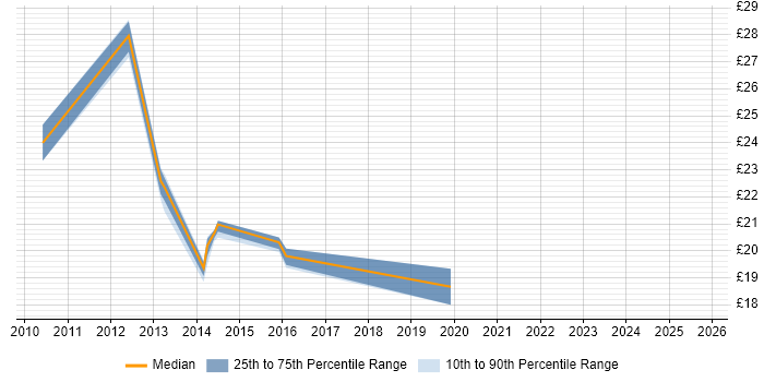 Contractor hourly rate distribution trend for jobs in Preston citing SCCM