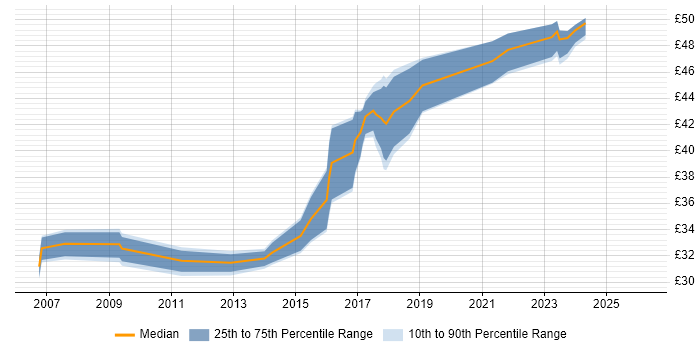 Contractor hourly rate distribution trend for jobs in Preston citing SDLC