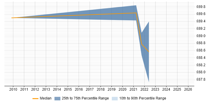 Contractor hourly rate distribution trend for Senior Project Manager job vacancies in Preston