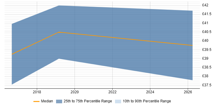Contractor hourly rate distribution trend for Senior Software Developer job vacancies in Preston