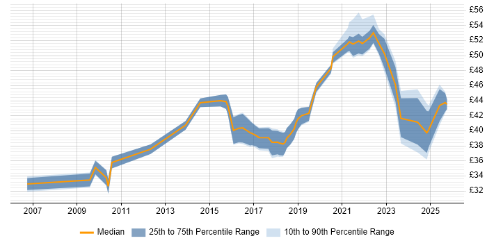 Contractor hourly rate distribution trend for Senior job vacancies in Preston Contractor hourly rate distribution trend for Senior job vacancies in Preston