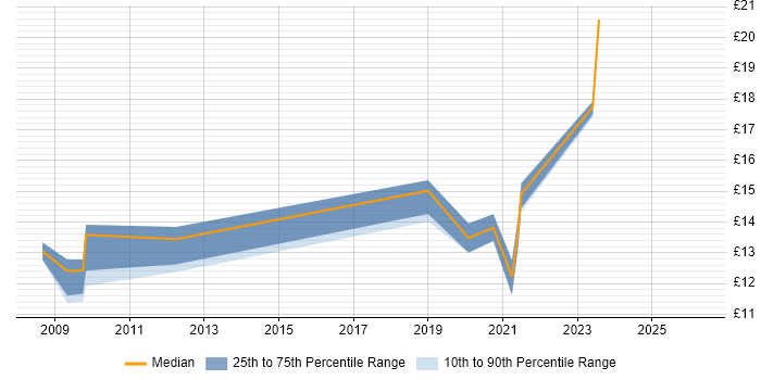 Contractor hourly rate distribution trend for Service Analyst job vacancies in Preston