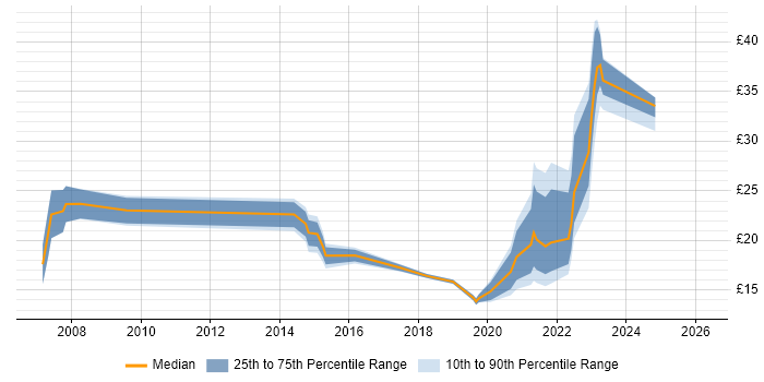 Contractor hourly rate distribution trend for jobs in Preston citing Service Delivery