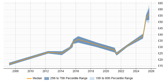 Contractor hourly rate distribution trend for jobs in Preston citing Service Management