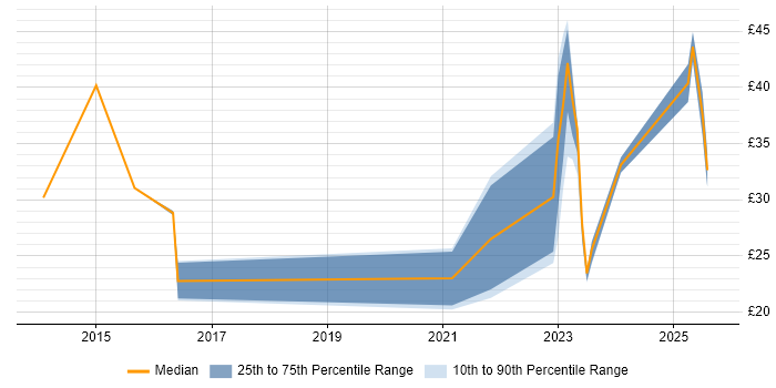 Contractor hourly rate distribution trend for jobs in Preston citing ServiceNow