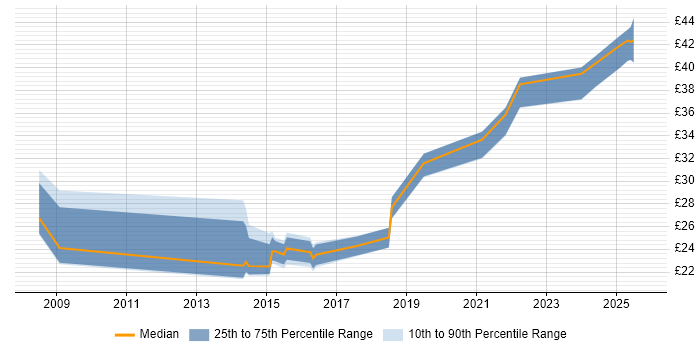 Contractor hourly rate distribution trend for jobs in Preston citing SharePoint Contractor hourly rate distribution trend for jobs in Preston citing SharePoint