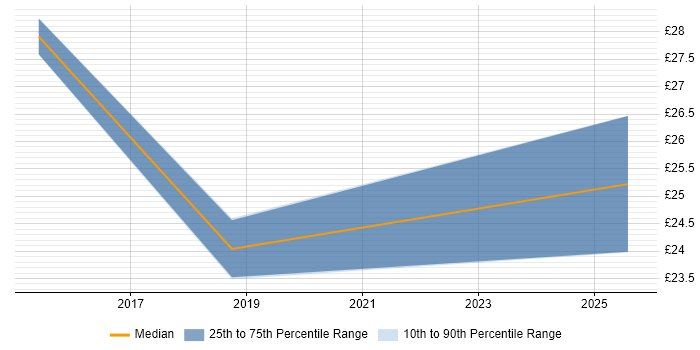 Contractor hourly rate distribution trend for SIAM Manager job vacancies in Preston