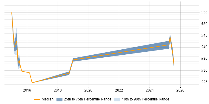 Contractor hourly rate distribution trend for jobs in Preston citing SIAM