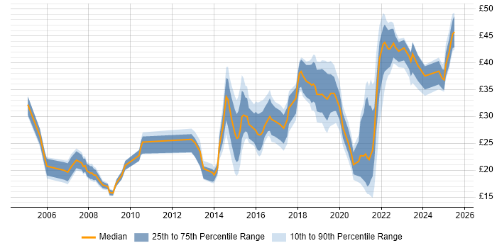 Contractor hourly rate distribution trend for jobs in Preston citing Social Skills Contractor hourly rate distribution trend for jobs in Preston citing Social Skills
