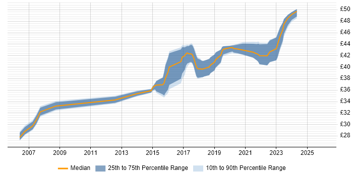 Contractor hourly rate distribution trend for Software Engineer job vacancies in Preston