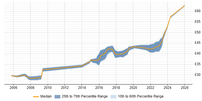 Contractor hourly rate distribution trend for jobs in Preston citing Software Engineering
