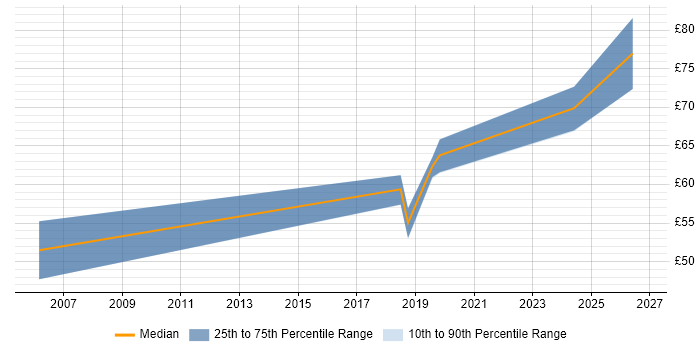Contractor hourly rate distribution trend for Solutions Architect job vacancies in Preston