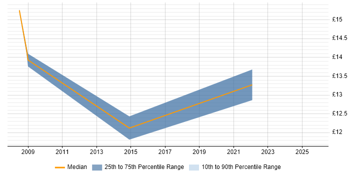 Contractor hourly rate distribution trend for jobs in Preston citing Spreadsheet