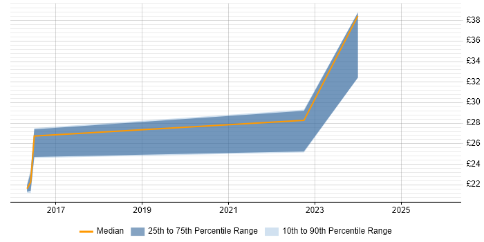Contractor hourly rate distribution trend for jobs in Preston citing SQL Server Reporting Services