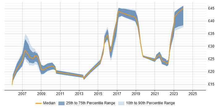 Contractor hourly rate distribution trend for jobs in Preston citing SQL