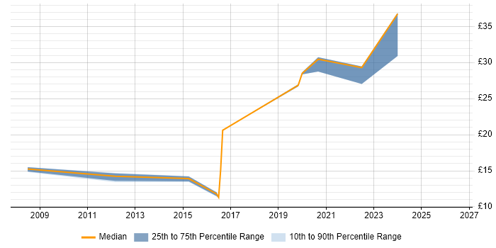 Contractor hourly rate distribution trend for jobs in Preston citing Statistics