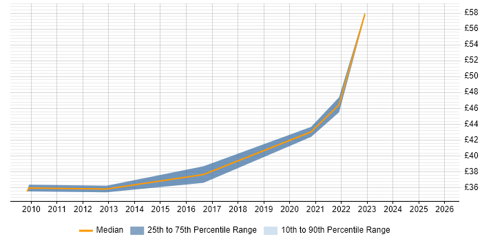 Contractor hourly rate distribution trend for jobs in Preston citing System Integration Testing