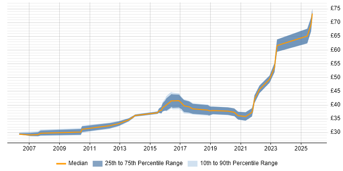 Contractor hourly rate distribution trend for Systems Engineer job vacancies in Preston