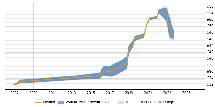 Contractor hourly rate distribution trend for jobs in Preston citing Systems Engineering