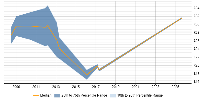 Contractor hourly rate distribution trend for jobs in Preston citing TCP/IP