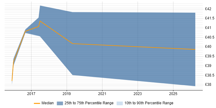 Contractor hourly rate distribution trend for jobs in Preston citing TDD