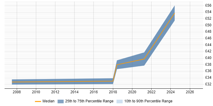 Contractor hourly rate distribution trend for jobs in Preston citing Teamcenter