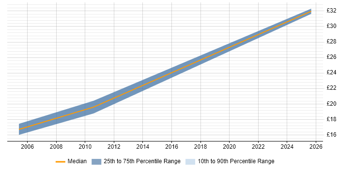 Contractor hourly rate distribution trend for Technical Analyst job vacancies in Preston