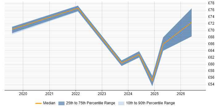 Contractor hourly rate distribution trend for jobs in Preston citing Technical Leadership