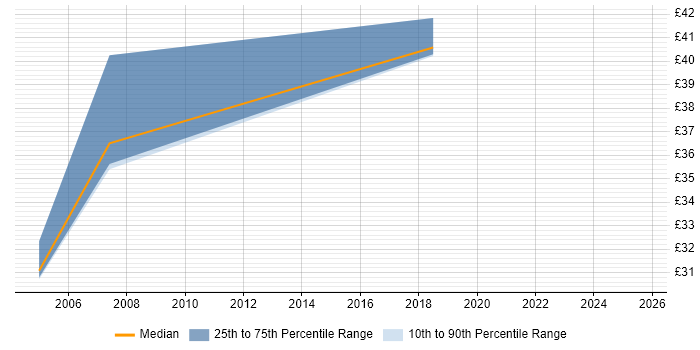Contractor hourly rate distribution trend for Test Analyst job vacancies in Preston