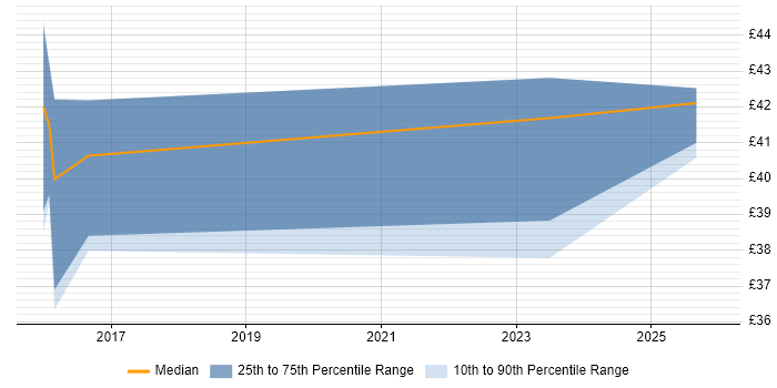 Contractor hourly rate distribution trend for jobs in Preston citing Test Automation