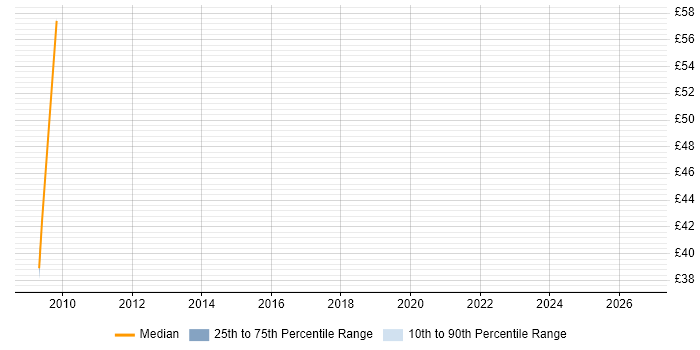 Contractor hourly rate distribution trend for Test Manager job vacancies in Preston