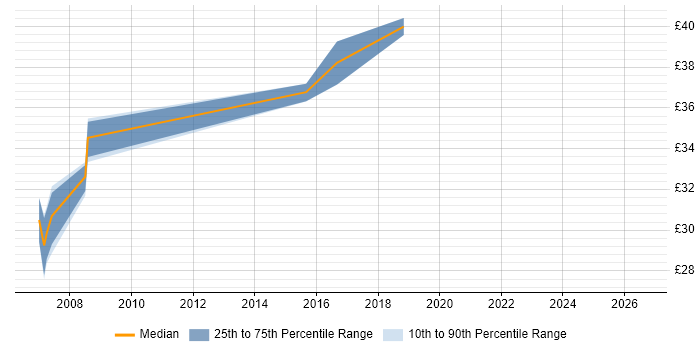 Contractor hourly rate distribution trend for jobs in Preston citing Test Scripting