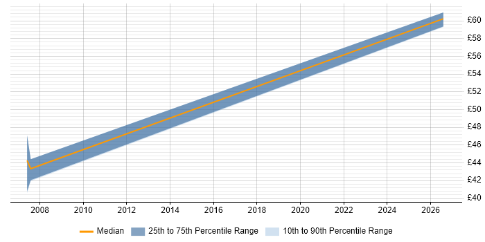 Contractor hourly rate distribution trend for jobs in Preston citing Test Strategy