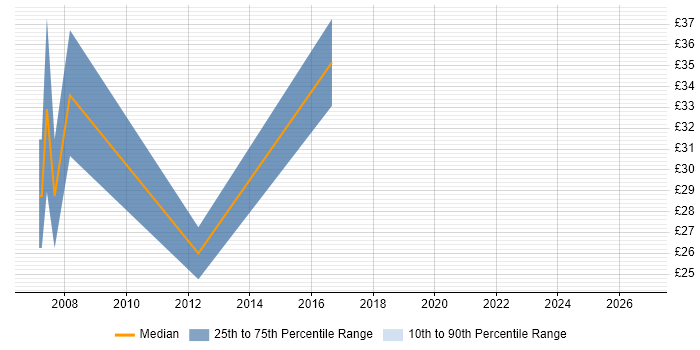 Contractor hourly rate distribution trend for Tester job vacancies in Preston