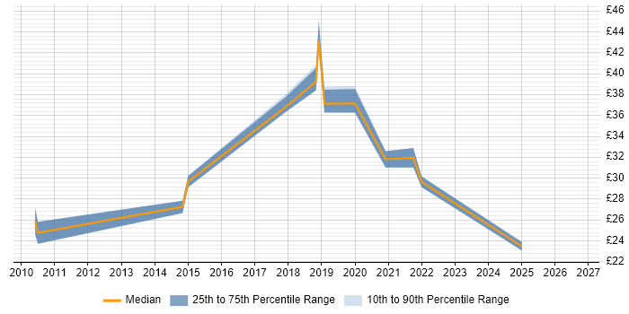 Contractor hourly rate distribution trend for jobs in Preston citing Time Management