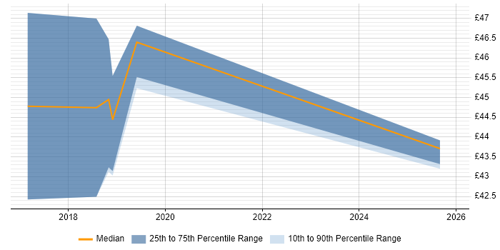 Contractor hourly rate distribution trend for jobs in Preston citing Use Case