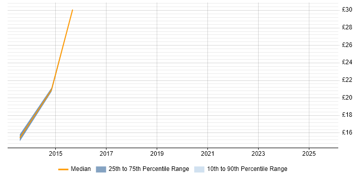 Contractor hourly rate distribution trend for jobs in Preston citing User Acceptance Testing