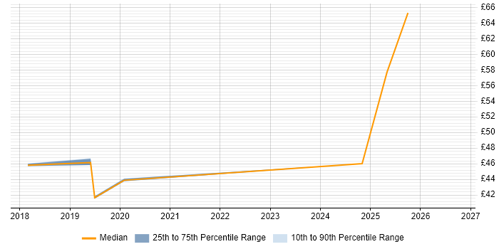 Contractor hourly rate distribution trend for jobs in Preston citing User Experience