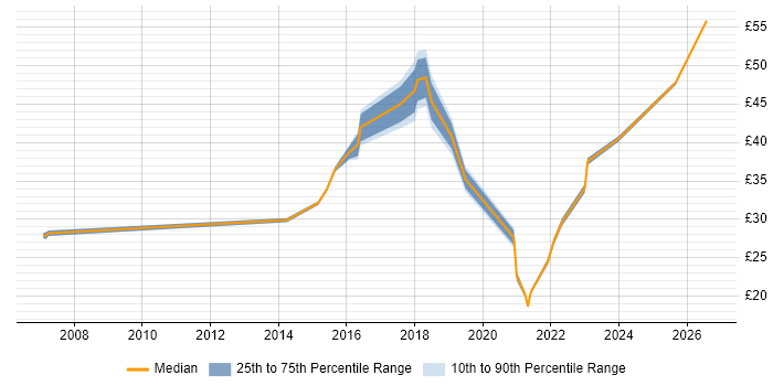 Contractor hourly rate distribution trend for jobs in Preston citing Validation
