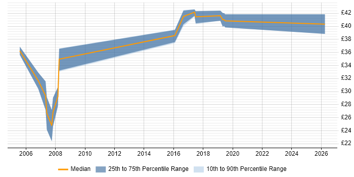 Contractor hourly rate distribution trend for jobs in Preston citing VB6