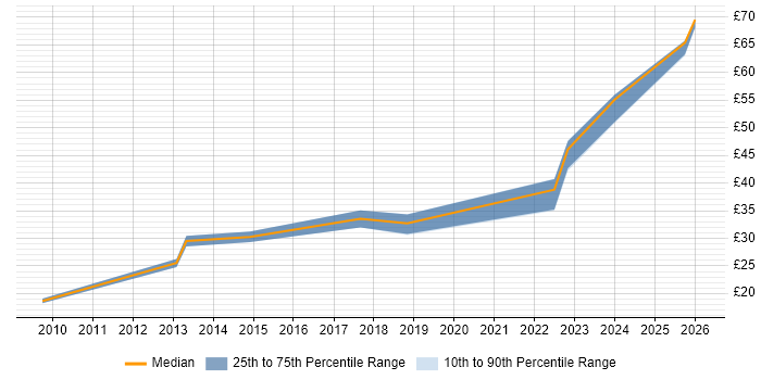 Contractor hourly rate distribution trend for jobs in Preston citing VMware Infrastructure