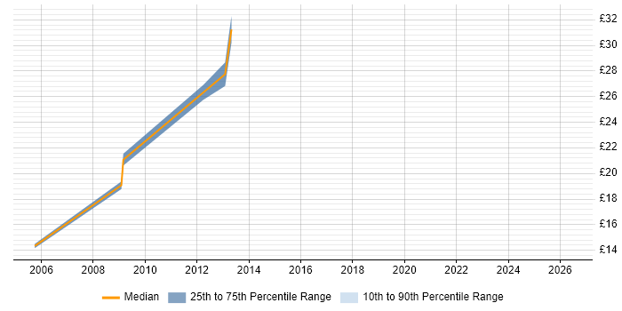 Contractor hourly rate distribution trend for jobs in Preston citing VPN