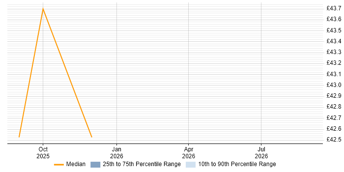 Contractor hourly rate distribution trend for jobs in Preston citing Vulnerability Management