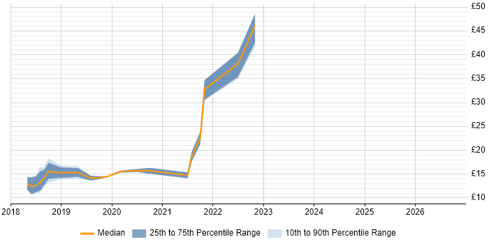 Contractor hourly rate distribution trend for jobs in Preston citing Windows 10